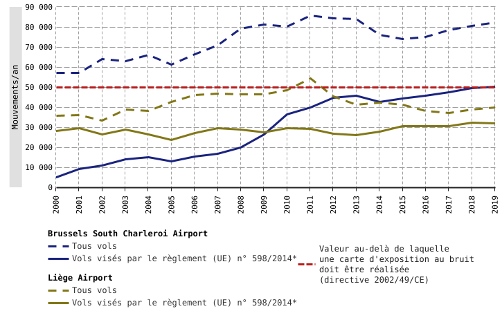 Trafic aérien aux aéroports de Liège et Charleroi